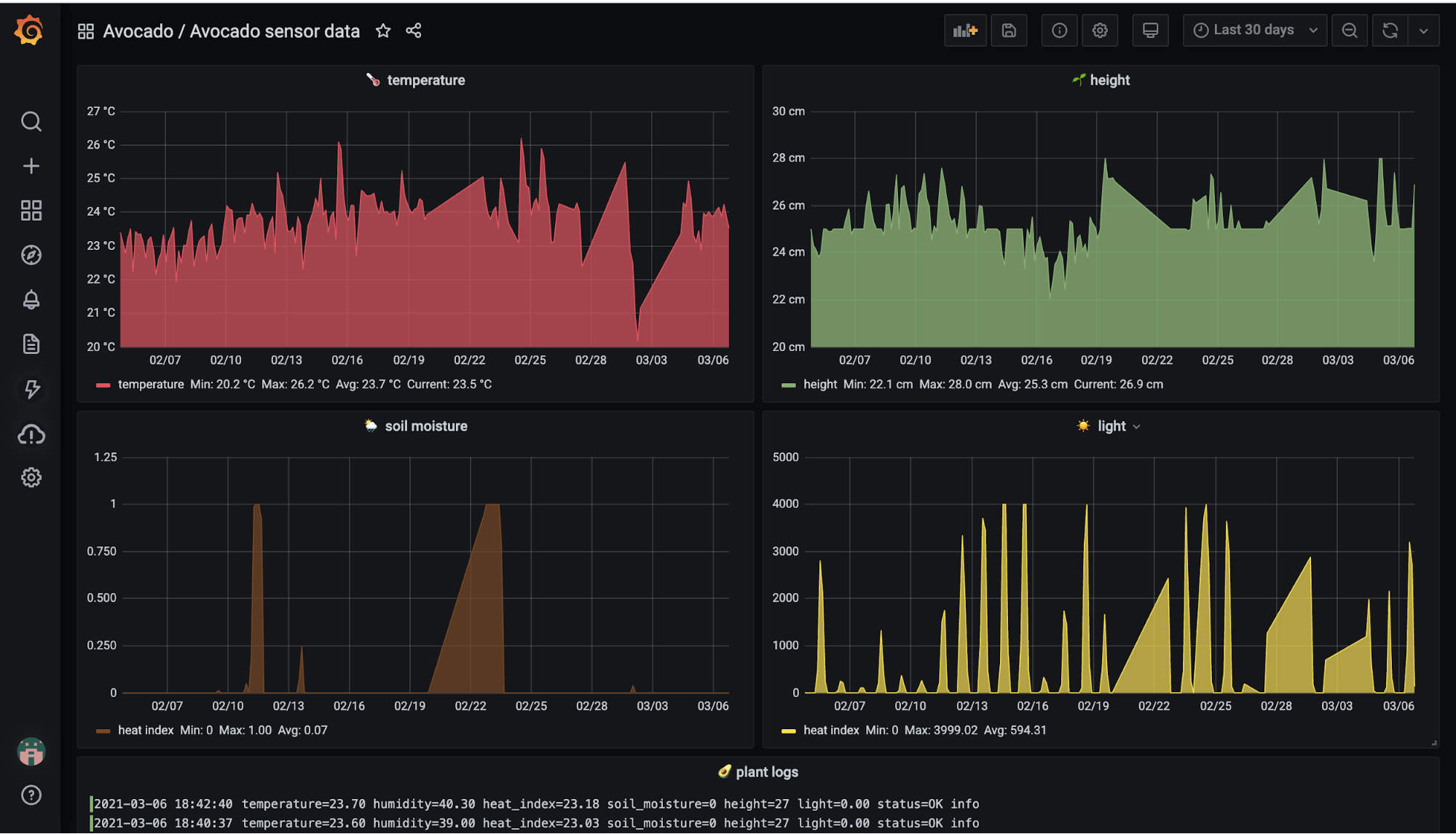 Grafana Ploter